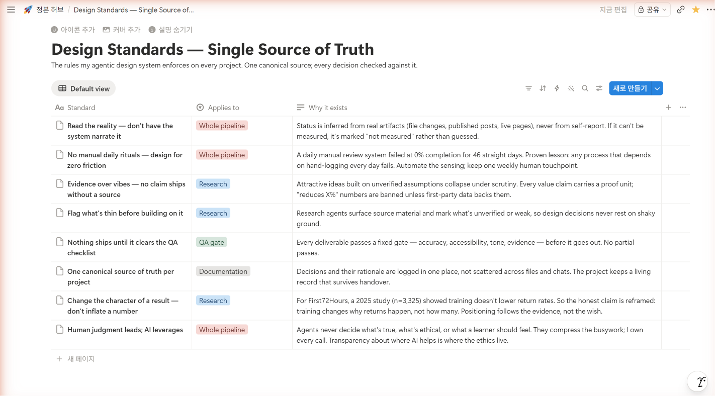 A Notion database titled Design Standards — Single Source of Truth, showing the title and the first several checklist rows of canonical standards enforced on every project.